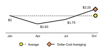 resulted in the investor acquiring 46 more units of investment for the same total investment amount ($1,000) and investment cost ($2.00 per unit). 